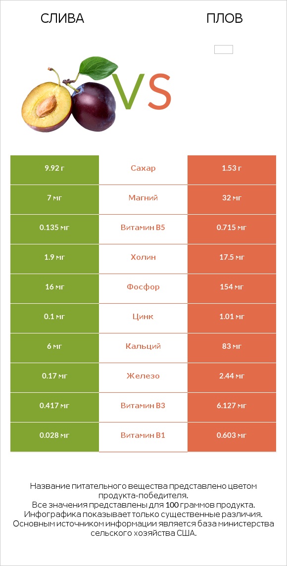 Слива vs Плов infographic