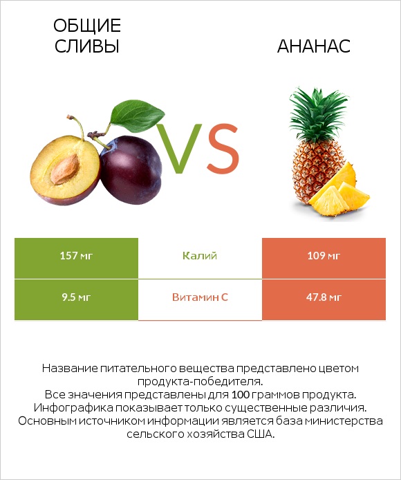 Общие сливы vs Ананас infographic