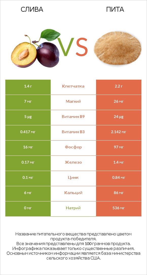 Слива vs Пита infographic