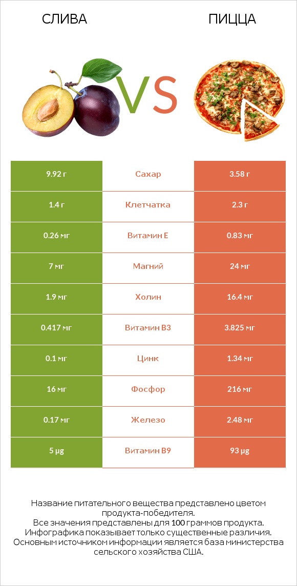 Слива vs Пицца infographic