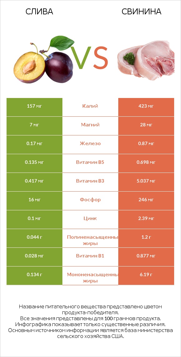 Слива vs Свинина infographic