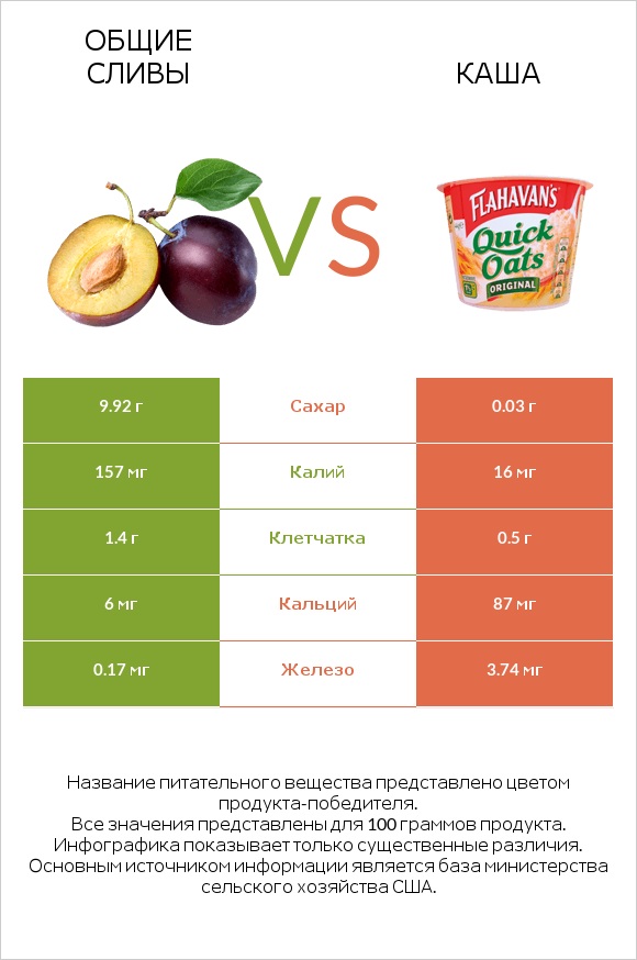 Слива vs Каша infographic