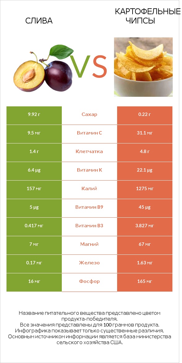 Слива vs Картофельные чипсы infographic