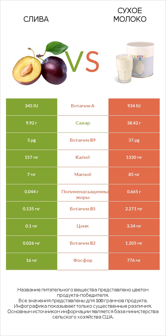 Слива vs Сухое молоко infographic