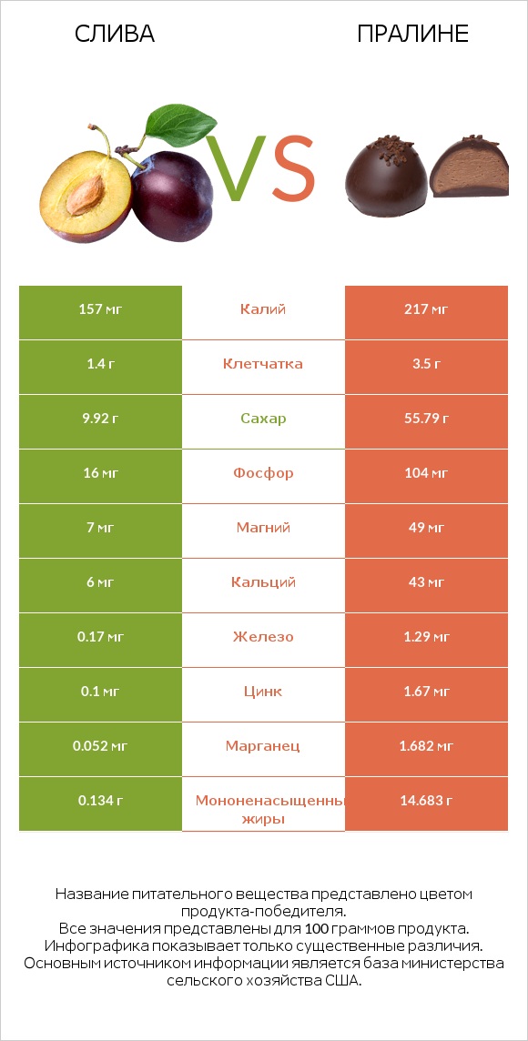Слива vs Пралине infographic