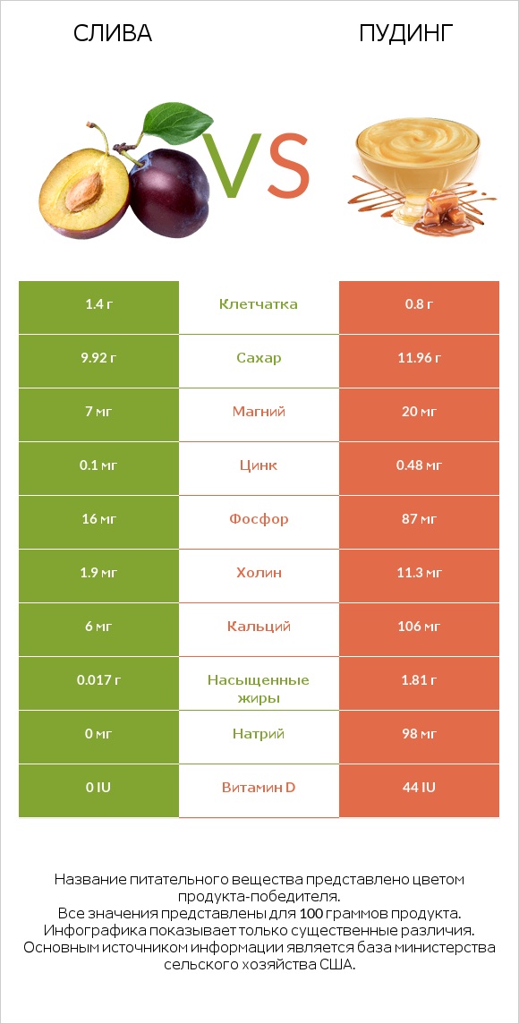 Слива vs Пудинг infographic