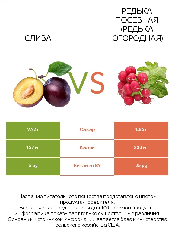 Общие сливы vs Редис infographic