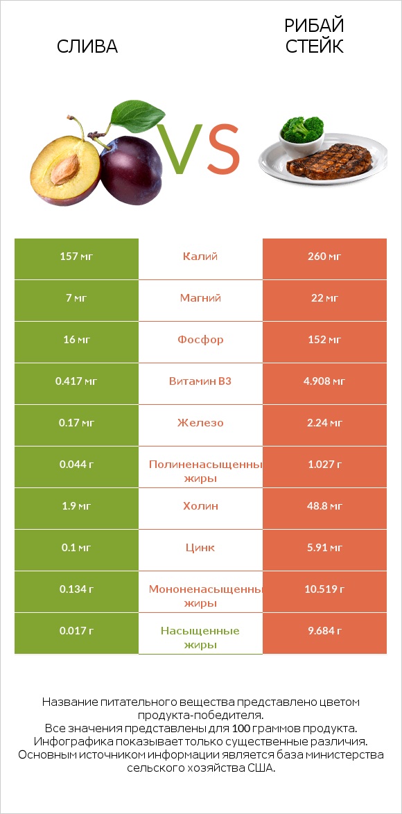 Слива vs Рибай стейк infographic