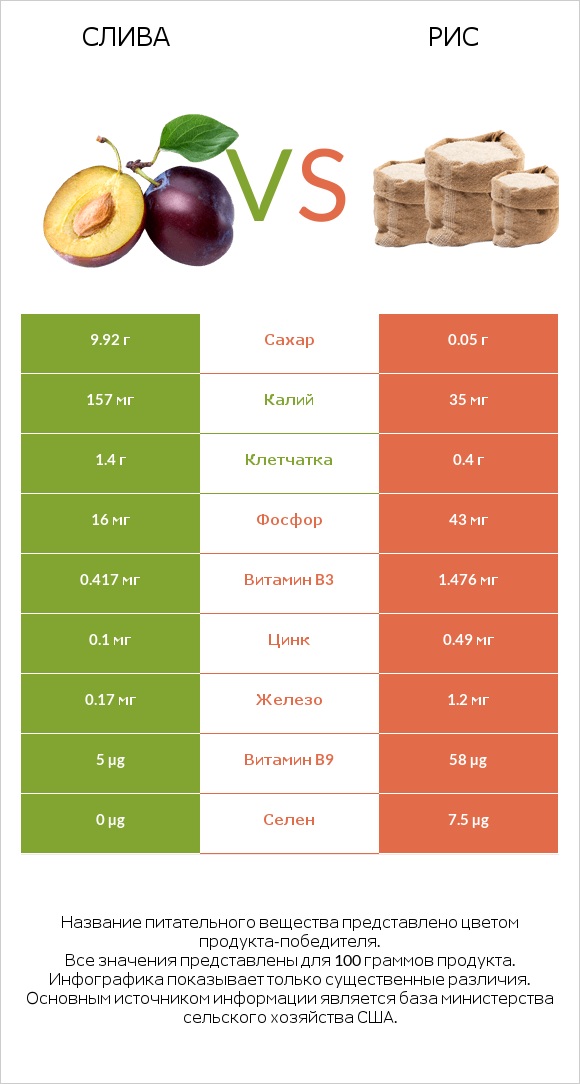 Слива vs Рис infographic