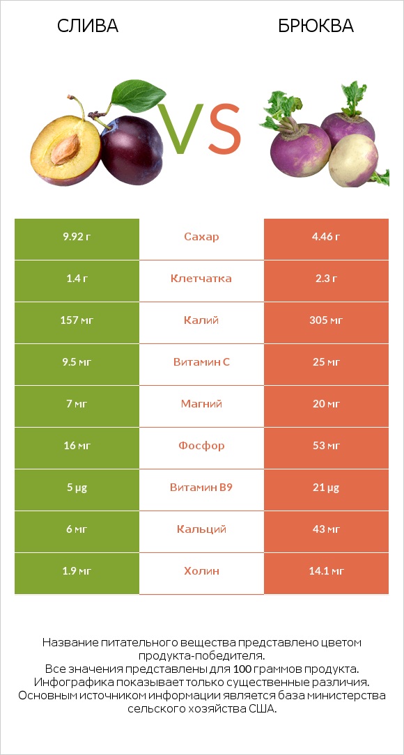 Слива vs Брюква infographic