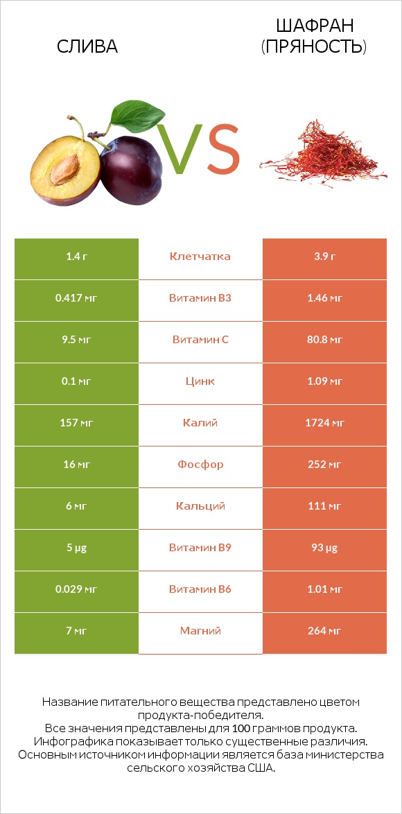 Слива vs Шафран (пряность) infographic