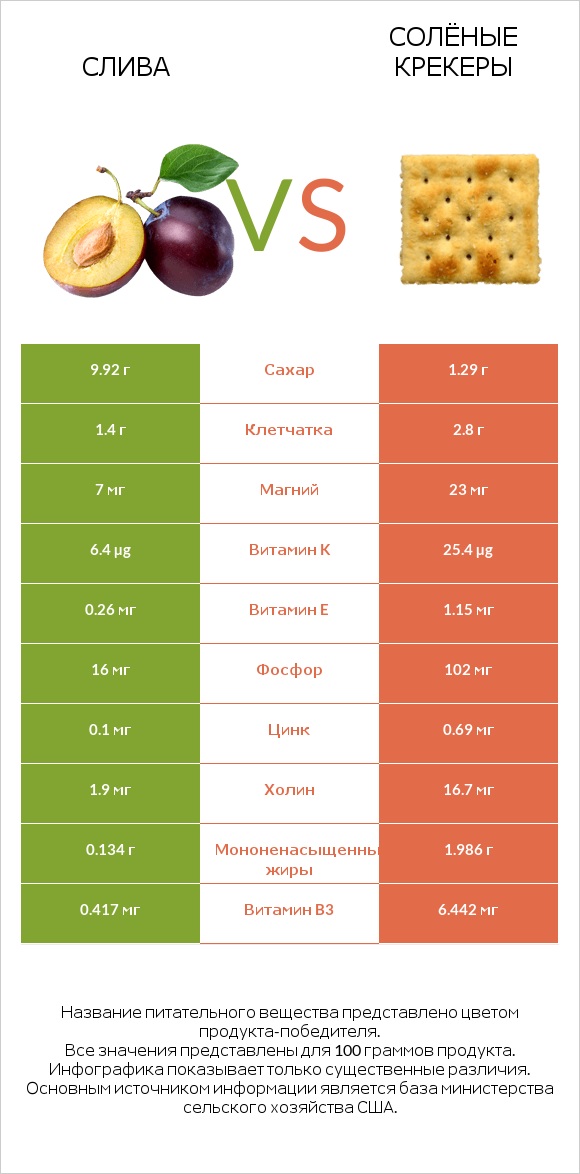 Слива vs Солёные крекеры infographic
