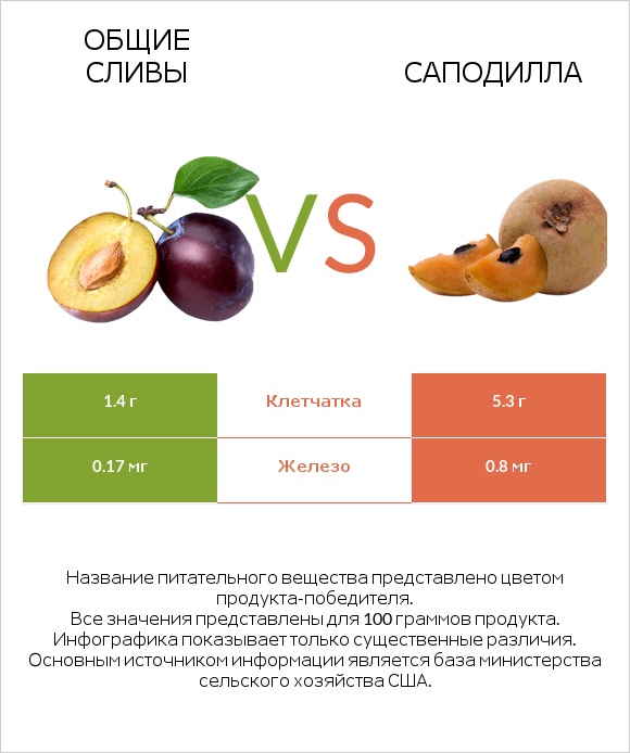 Общие сливы vs Саподилла infographic