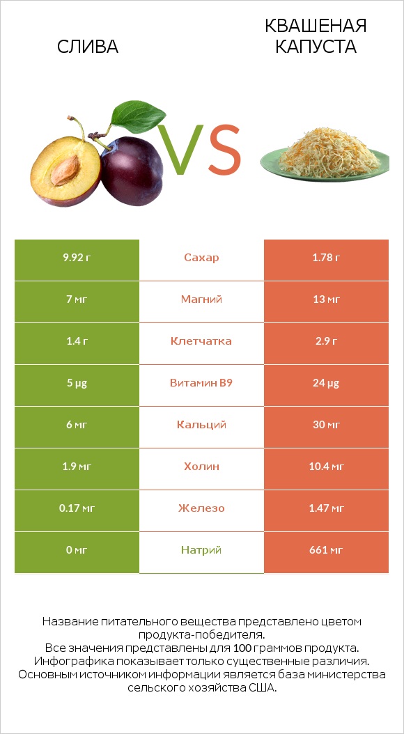 Слива vs Квашеная капуста infographic