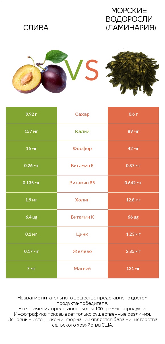 Слива vs Морские водоросли (Ламинария) infographic