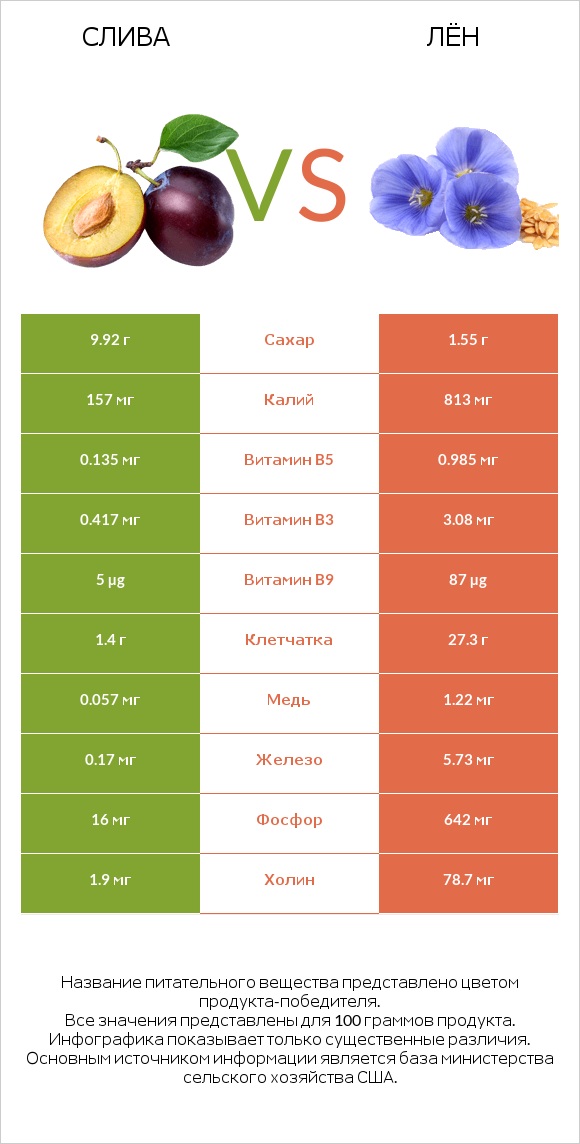 Слива vs Лён infographic