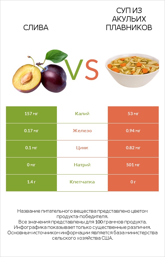 Слива vs Суп из акульих плавников infographic