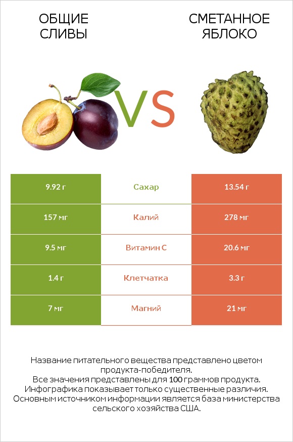 Общие сливы vs Сметанное яблоко infographic