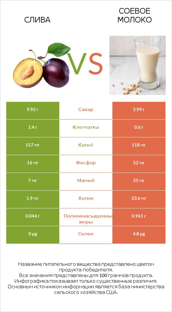 Слива vs Соевое молоко infographic