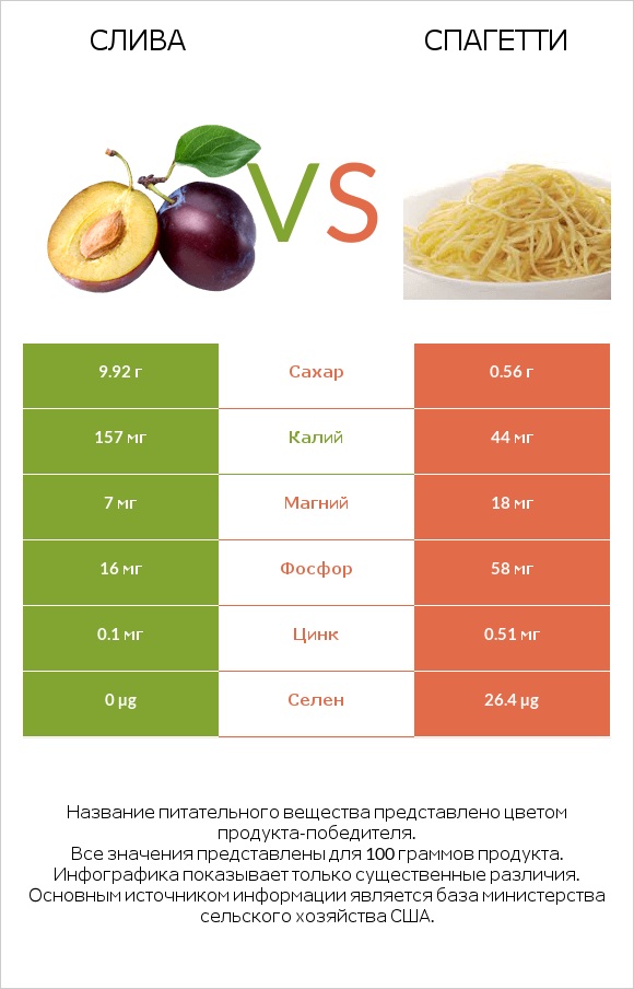 Слива vs Спагетти infographic