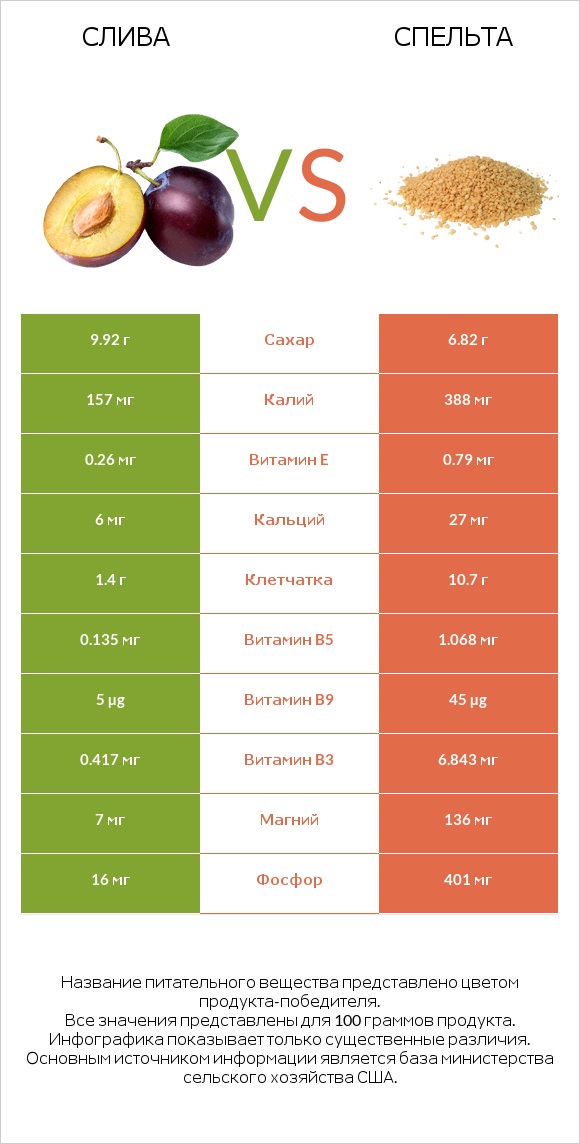 Общие сливы vs Спельта infographic