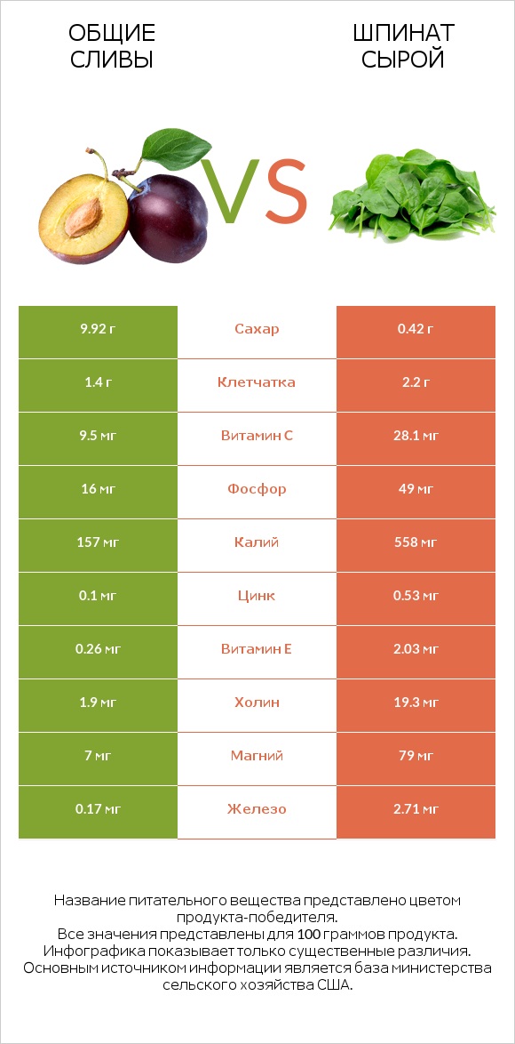 Общие сливы vs Шпинат сырой infographic