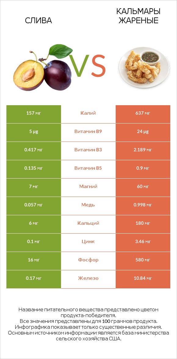 Слива vs Кальмары жареные infographic