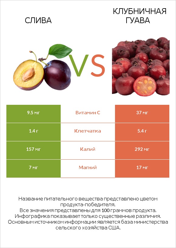 Слива vs Клубничная гуава infographic