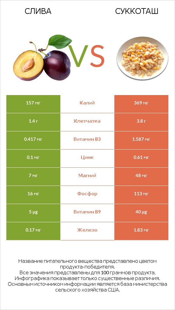 Слива vs Суккоташ infographic