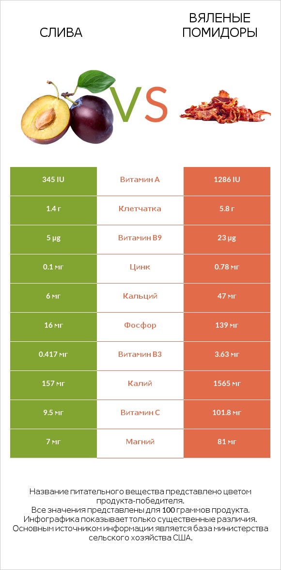 Слива vs Вяленые помидоры infographic