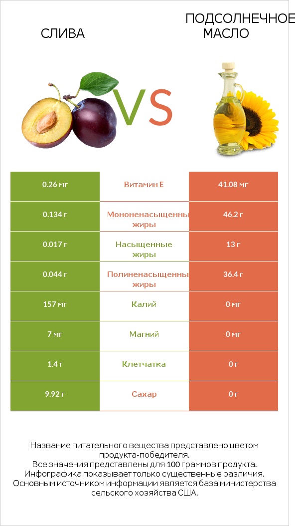 Слива vs Подсолнечное масло infographic