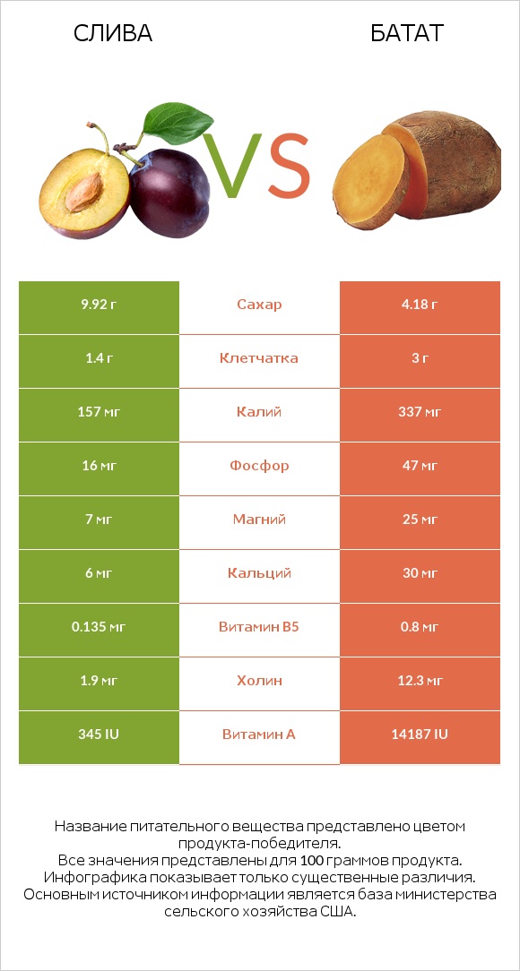 Слива vs Батат infographic