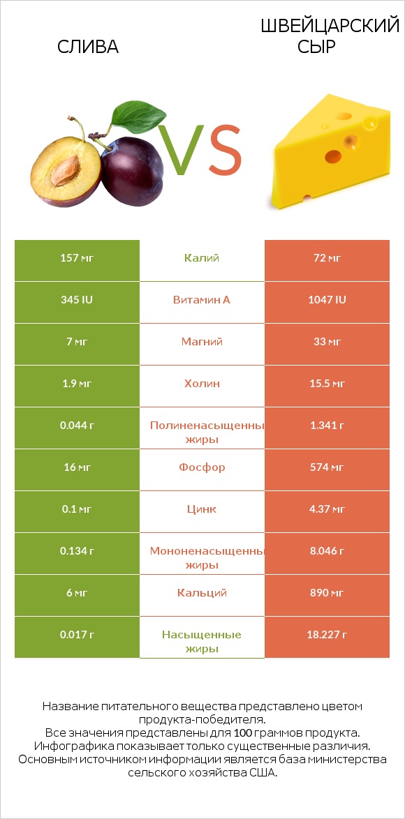 Слива vs Швейцарский сыр infographic