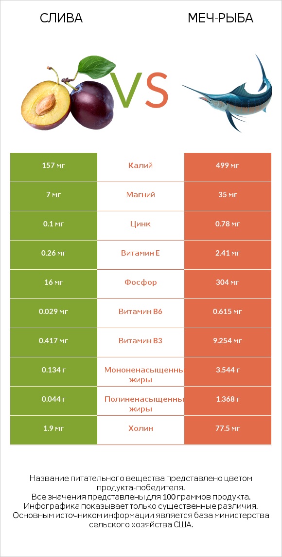 Слива vs Меч-рыба infographic