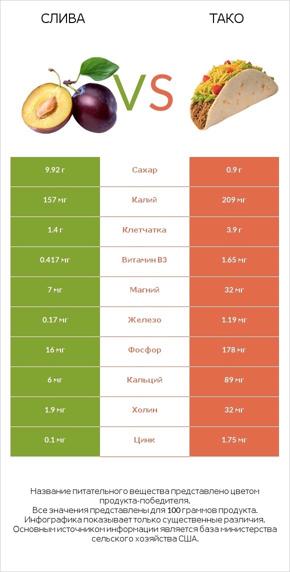 Слива vs Тако infographic