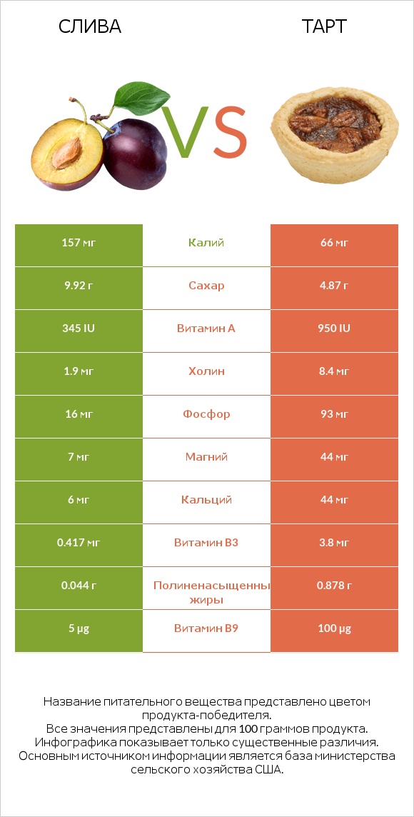 Слива vs Тарт infographic