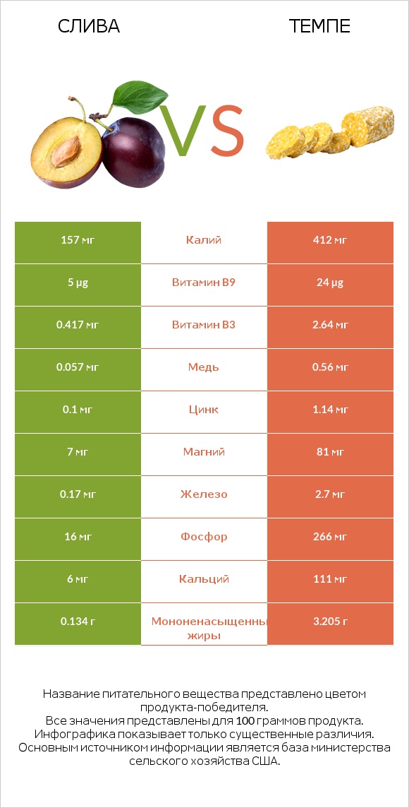 Слива vs Темпе infographic