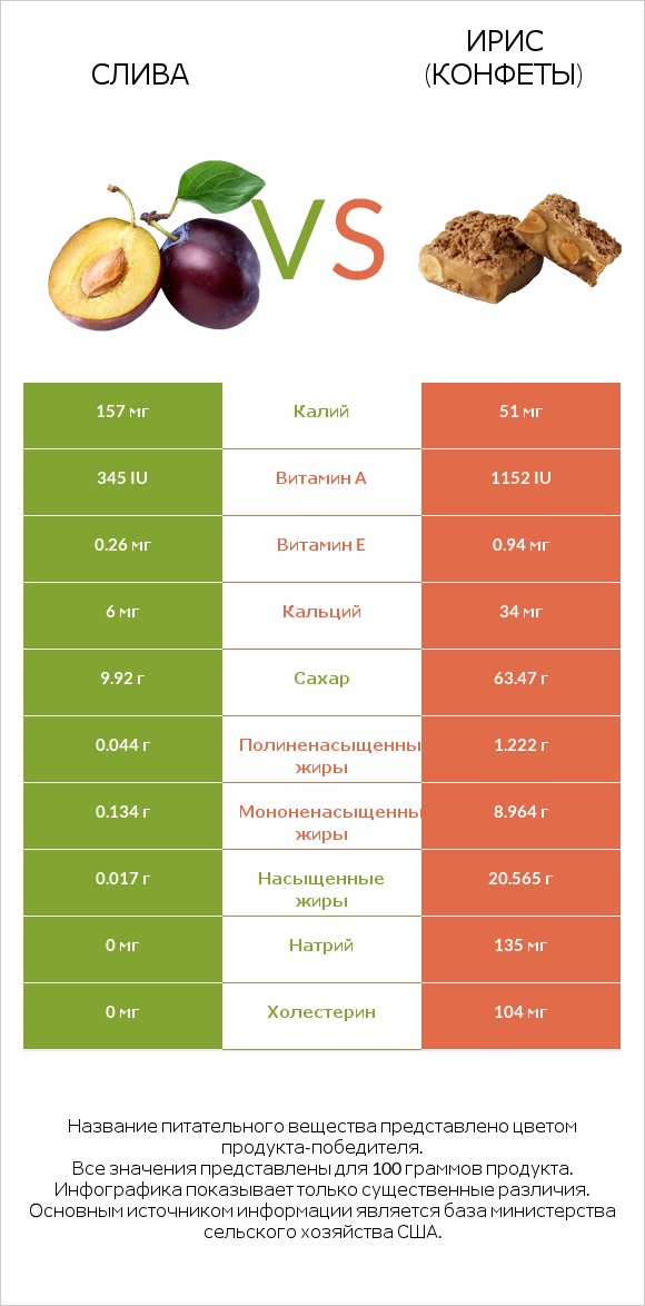 Слива vs Ирис (конфеты) infographic