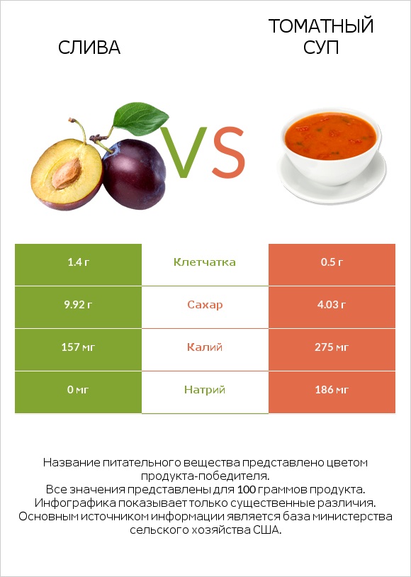 Слива vs Томатный суп infographic