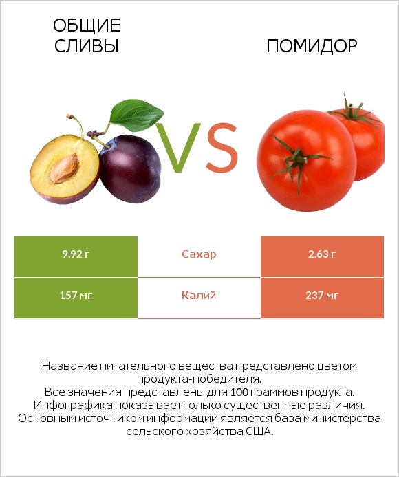 Слива vs Томат или помидор  infographic