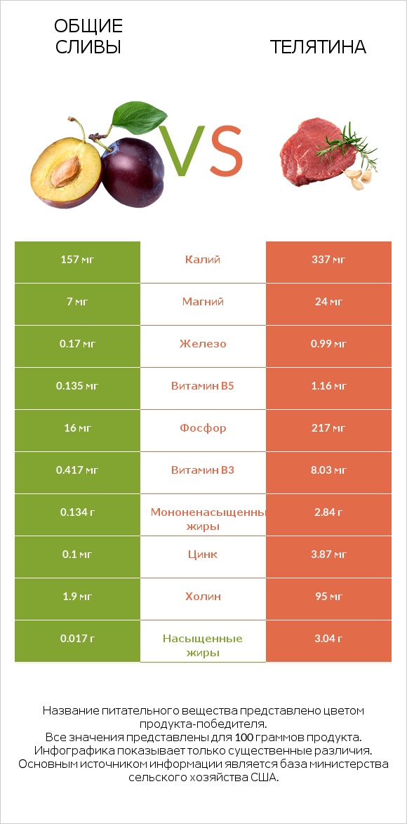 Слива vs Телятина infographic