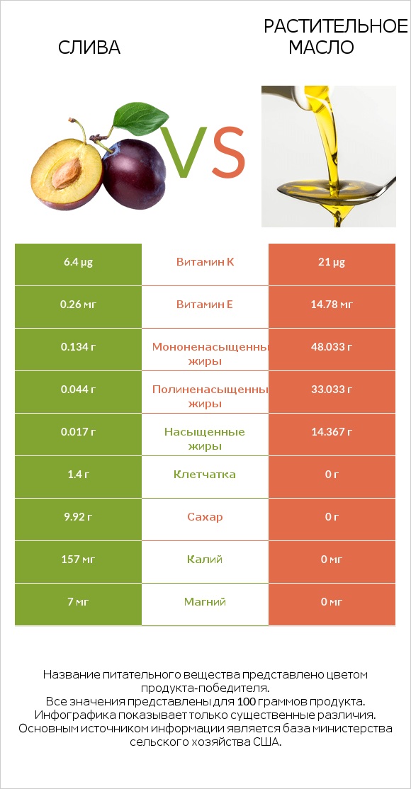 Слива vs Растительное масло infographic