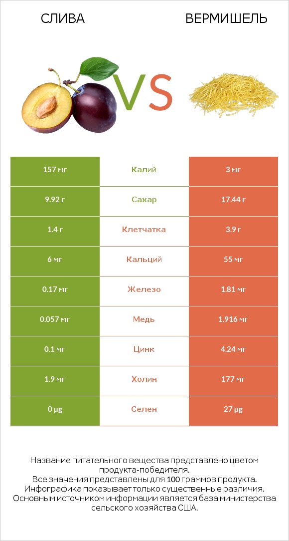 Слива vs Вермишель infographic