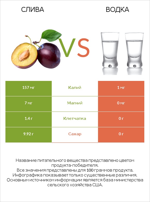 Слива vs Водка infographic