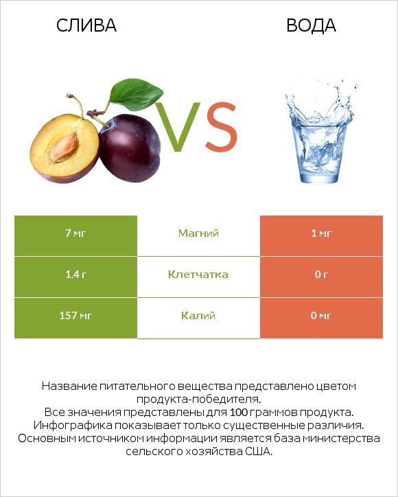 Слива vs Вода infographic