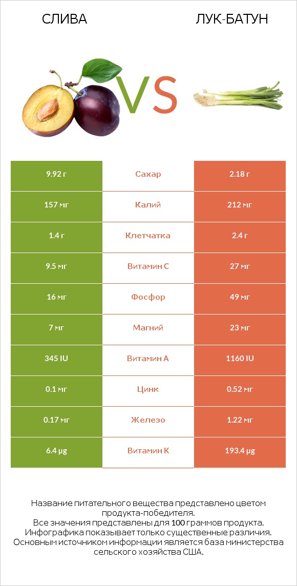 Слива vs Лук-батун infographic