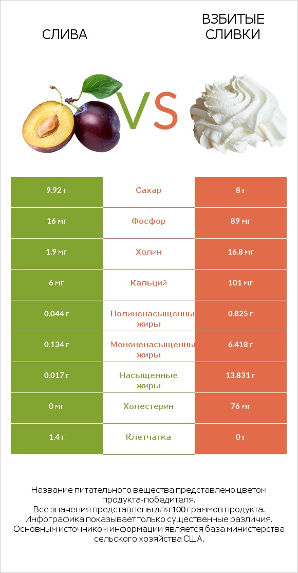 Слива vs Взбитые сливки infographic