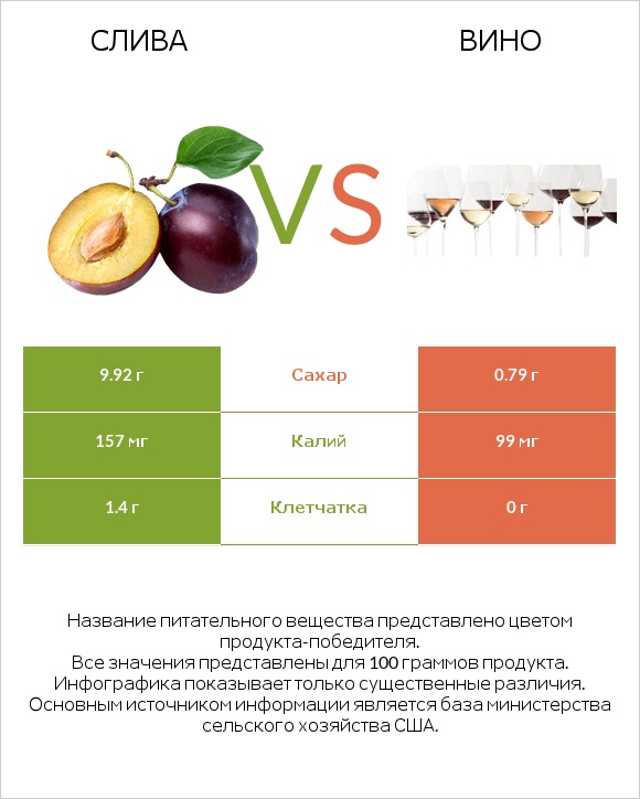 Слива vs Вино infographic