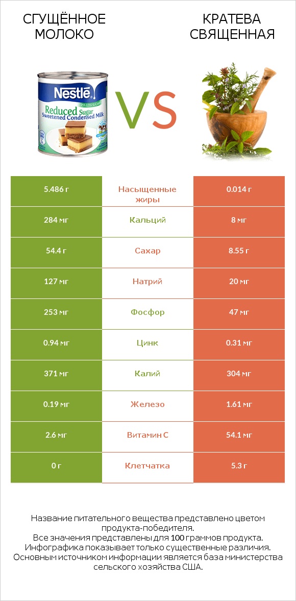 Сгущённое молоко vs Кратева священная infographic