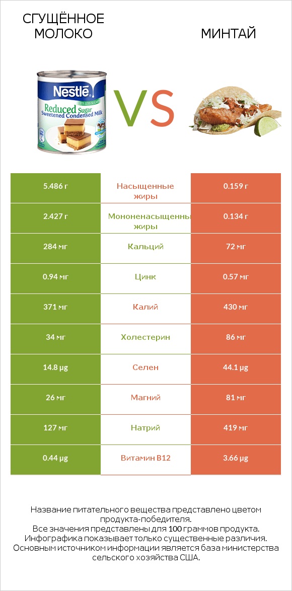 Сгущённое молоко vs Минтай infographic